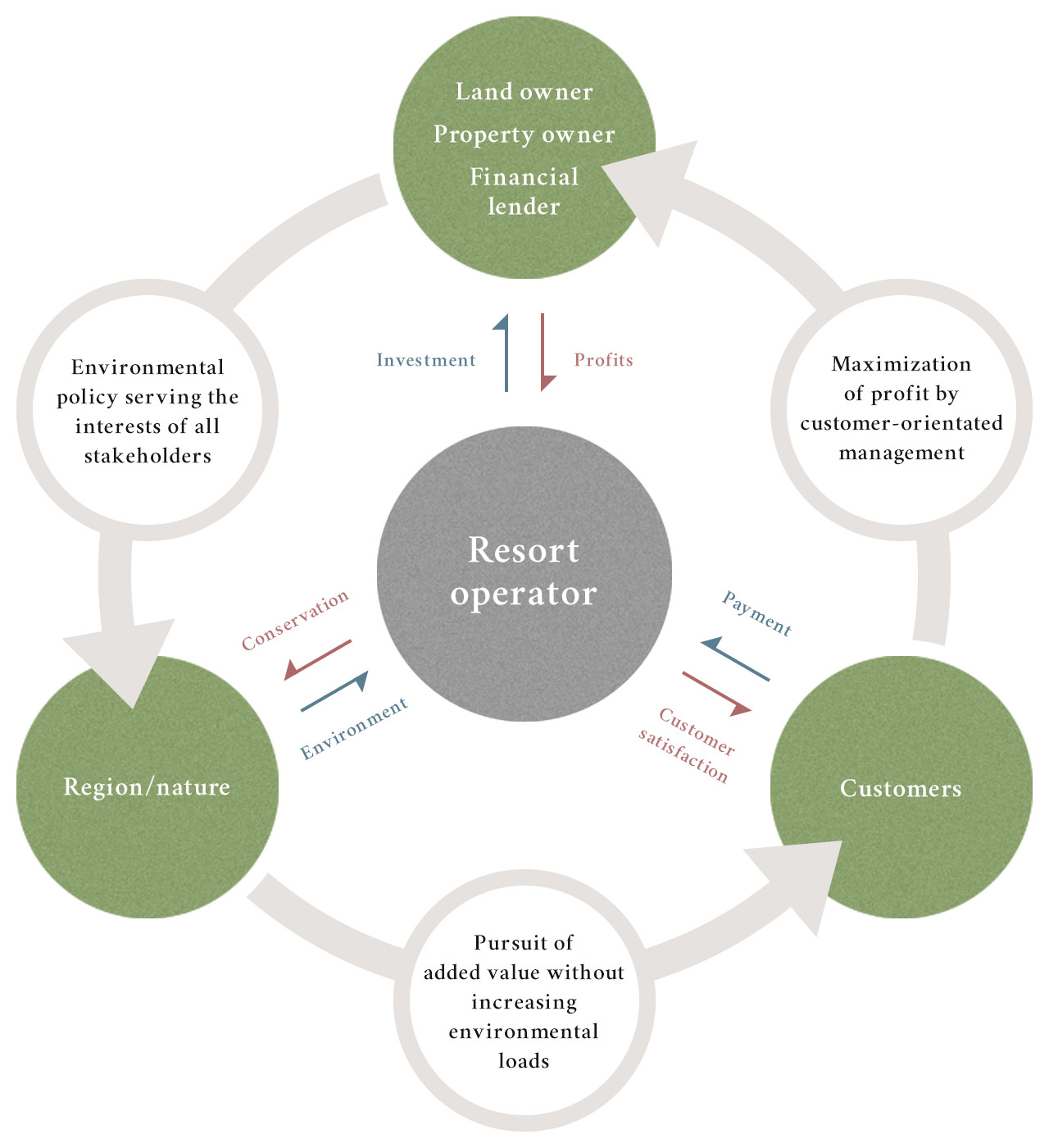 Hoshino Resorts' environmental management