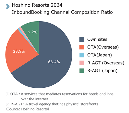 Hoshino Resorts 2024 Inbound Booking Channel Composition Ratio