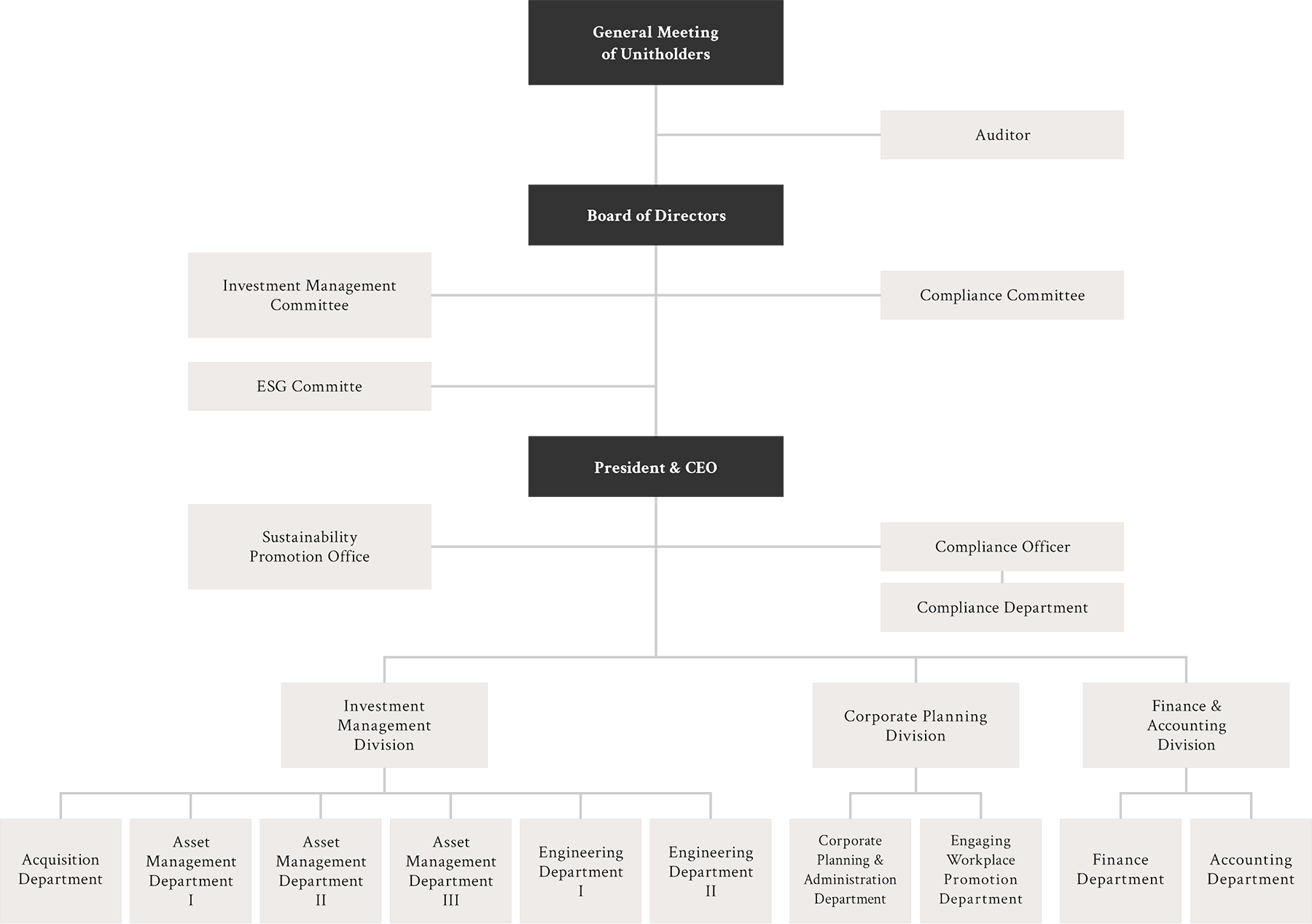 Structure of Asset Management Company
