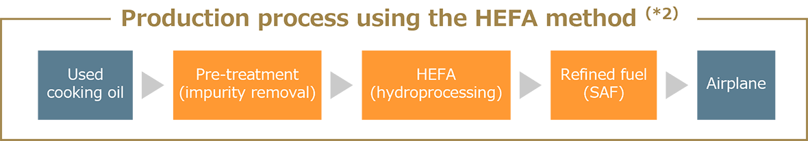 Manufacturing Process Using the HEFA Method
