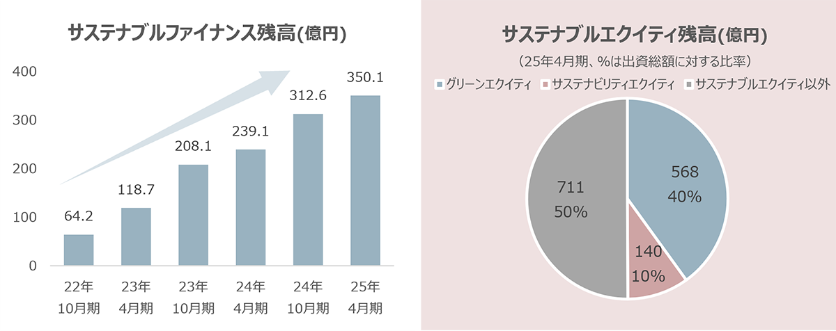 サステナブルエクイティの資金調達概要