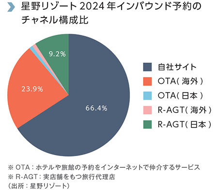 星野リゾート2024年インバウンド予約のチャネル構成比