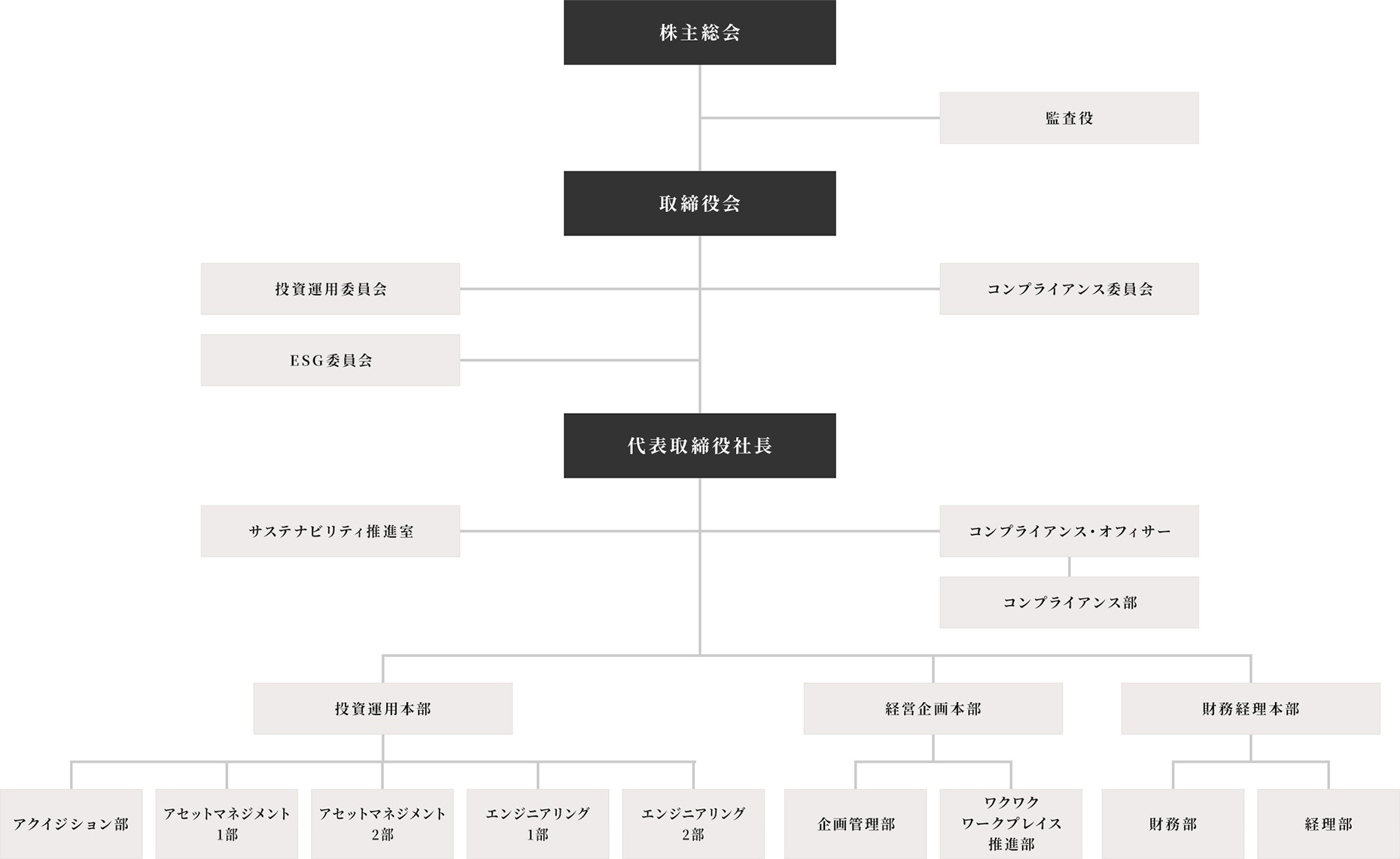 組織図