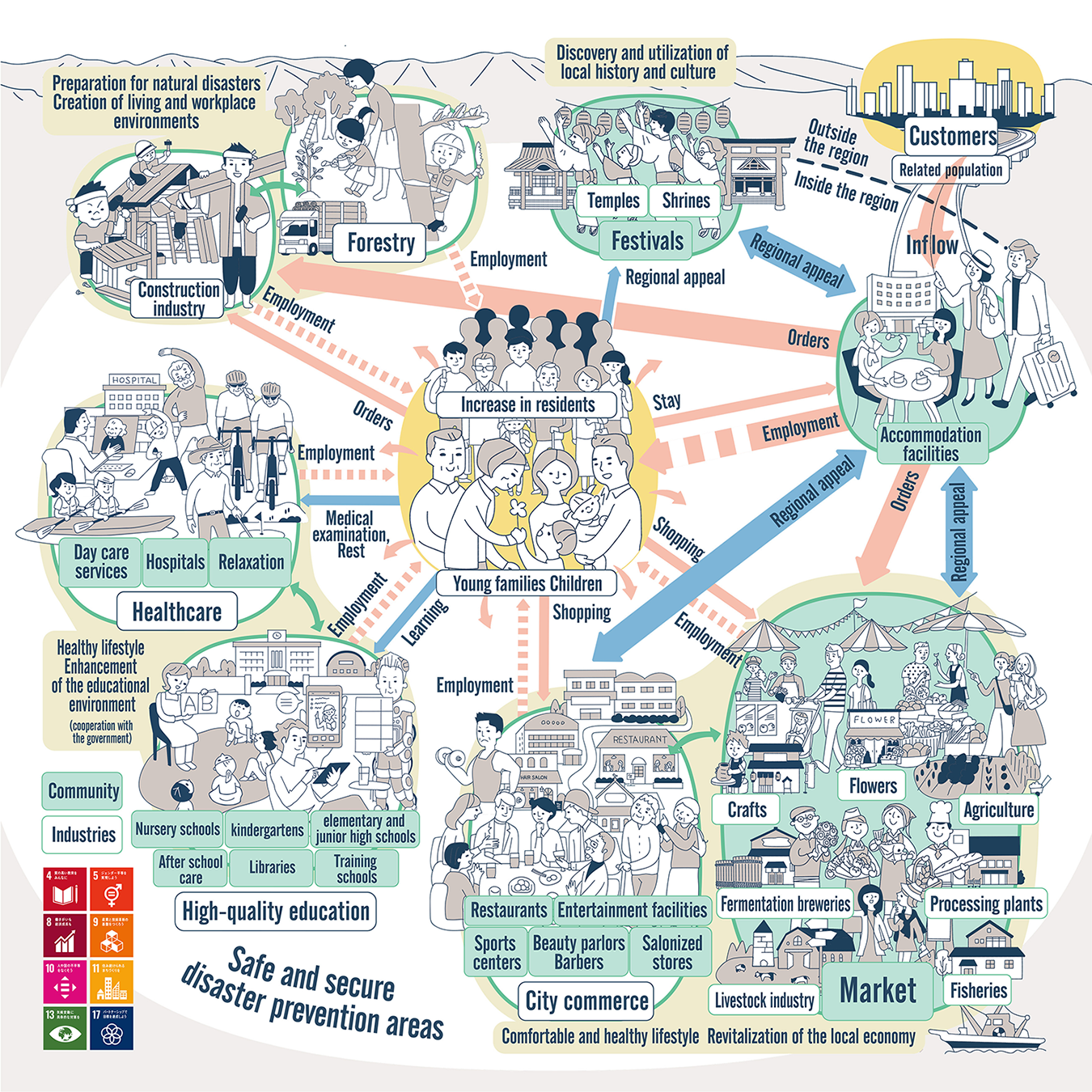 The role of accommodation facilities in the region and the concept of circulation (conceptual diagram)