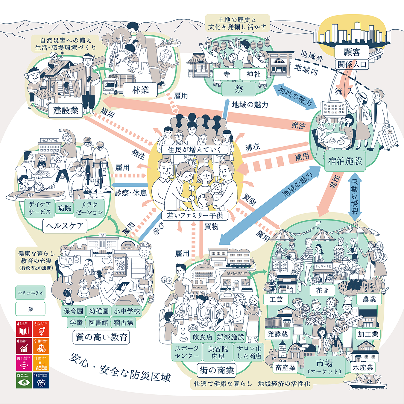 地域における宿泊施設の役割と循環の考え方（概念図）