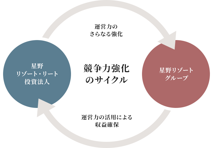 競争力強化のサイクル