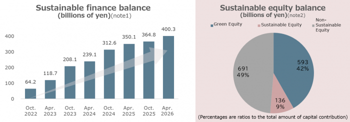 Overview of Sustainable Equity Fundraising