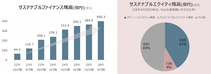 サステナブルエクイティの資金調達概要