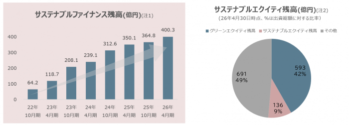 サステナブルファイナンスの資金調達概要
